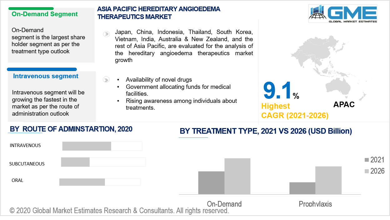 asia pacific hereditary angioedema therapeutics market